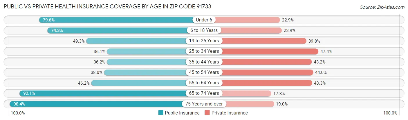 Public vs Private Health Insurance Coverage by Age in Zip Code 91733