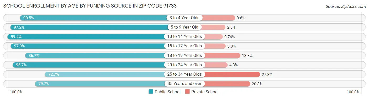School Enrollment by Age by Funding Source in Zip Code 91733