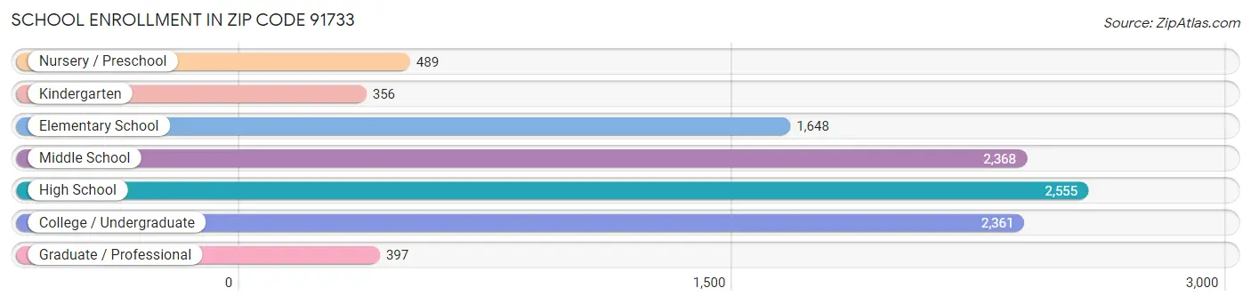 School Enrollment in Zip Code 91733