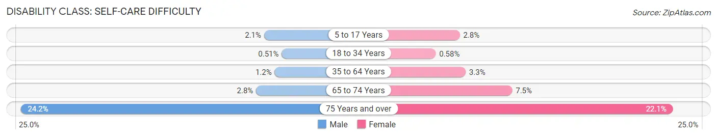 Disability in Zip Code 91733: <span>Self-Care Difficulty</span>