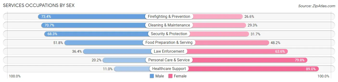 Services Occupations by Sex in Zip Code 91733