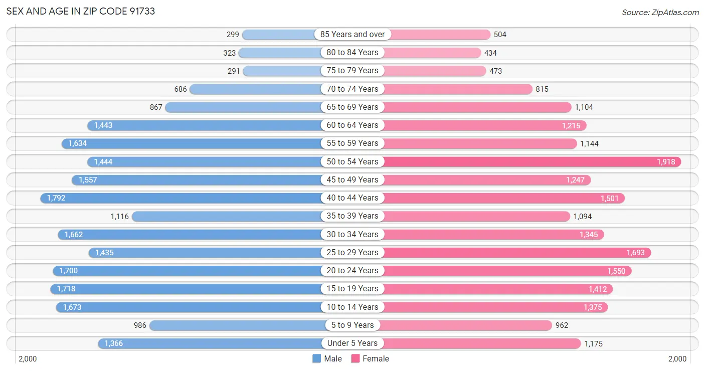 Sex and Age in Zip Code 91733