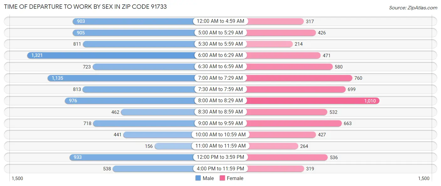 Time of Departure to Work by Sex in Zip Code 91733