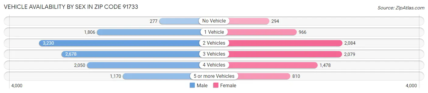 Vehicle Availability by Sex in Zip Code 91733