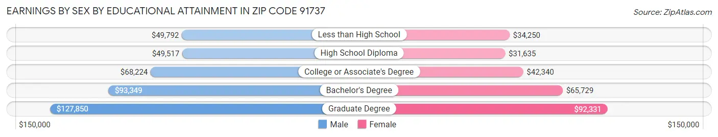 Earnings by Sex by Educational Attainment in Zip Code 91737