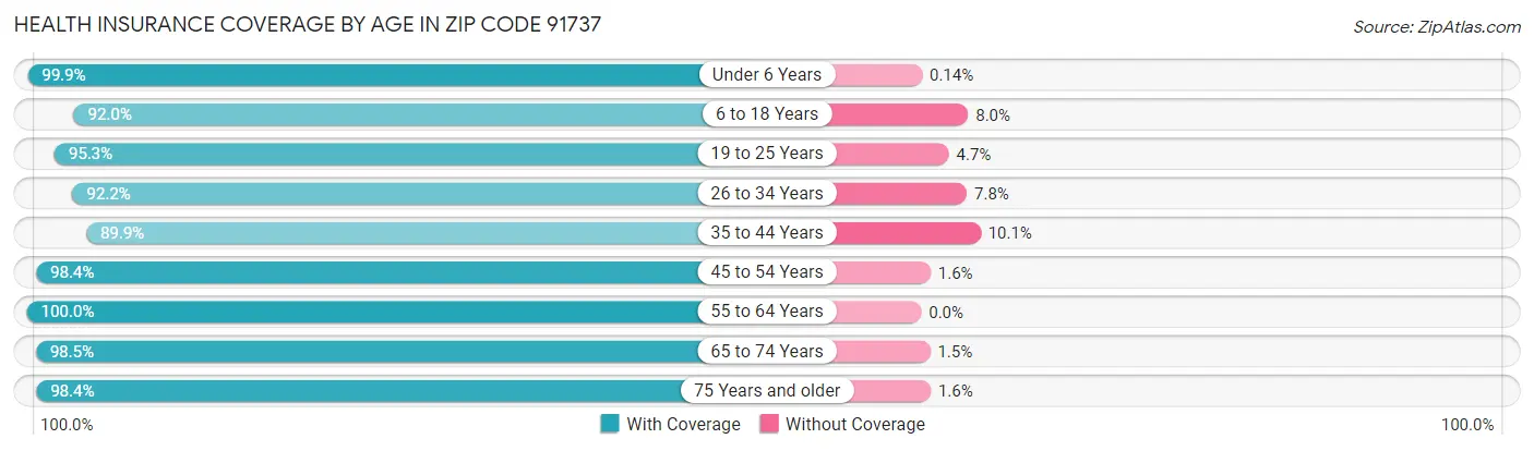 Health Insurance Coverage by Age in Zip Code 91737