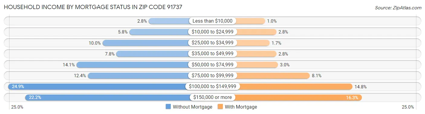 Household Income by Mortgage Status in Zip Code 91737