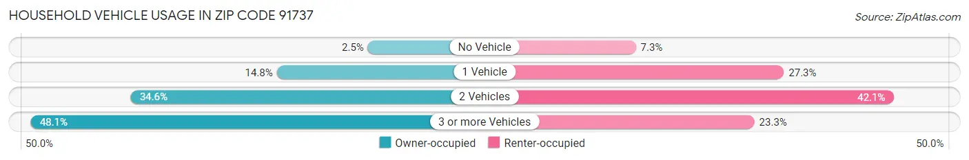 Household Vehicle Usage in Zip Code 91737