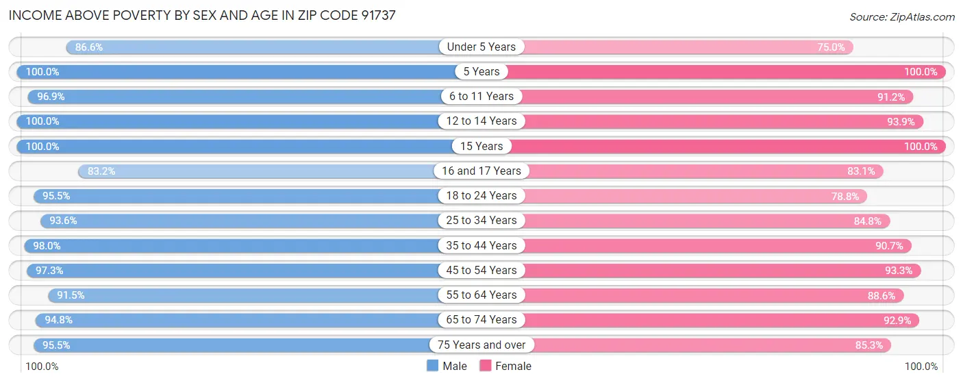 Income Above Poverty by Sex and Age in Zip Code 91737