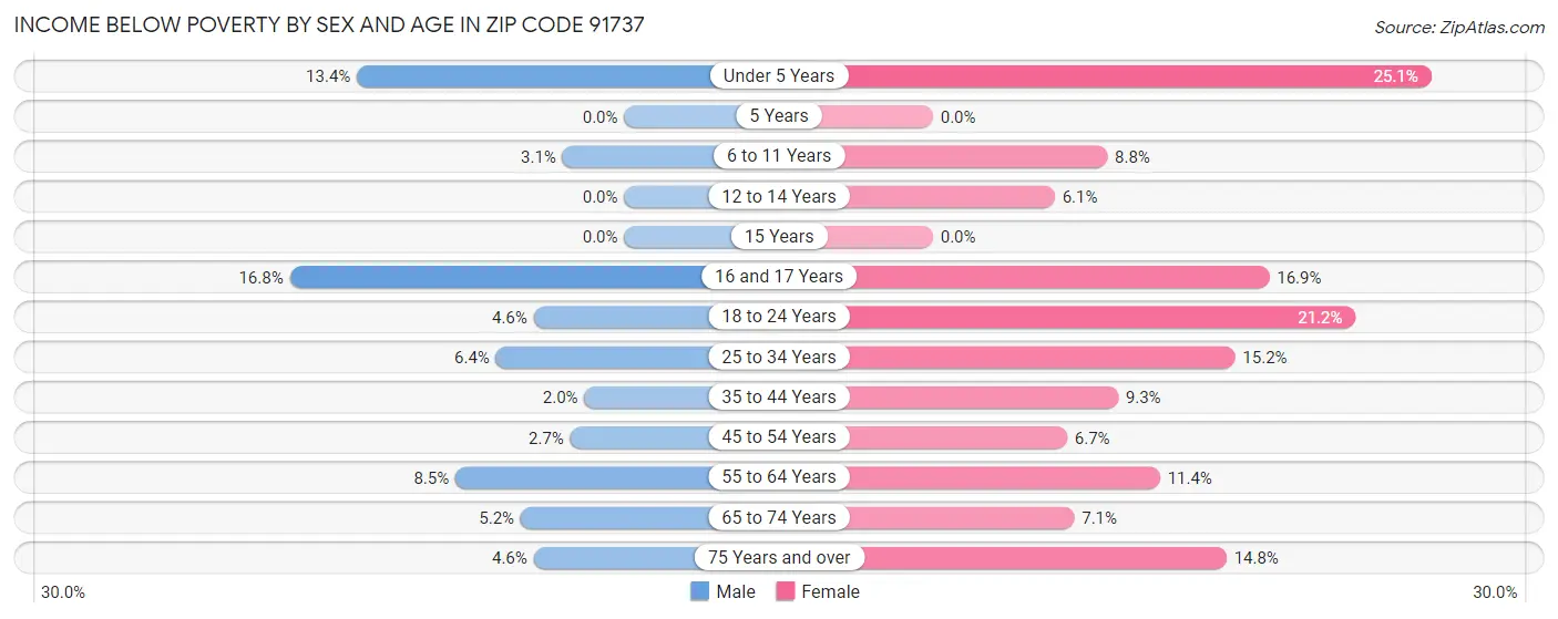Income Below Poverty by Sex and Age in Zip Code 91737