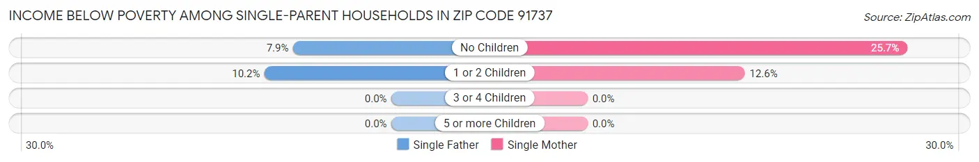Income Below Poverty Among Single-Parent Households in Zip Code 91737