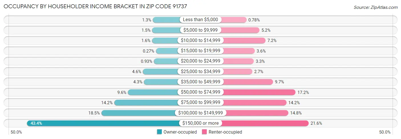 Occupancy by Householder Income Bracket in Zip Code 91737