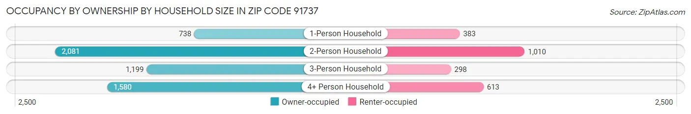Occupancy by Ownership by Household Size in Zip Code 91737