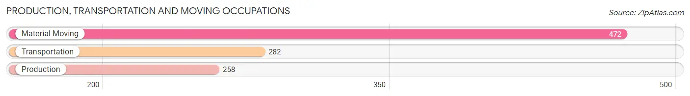 Production, Transportation and Moving Occupations in Zip Code 91737