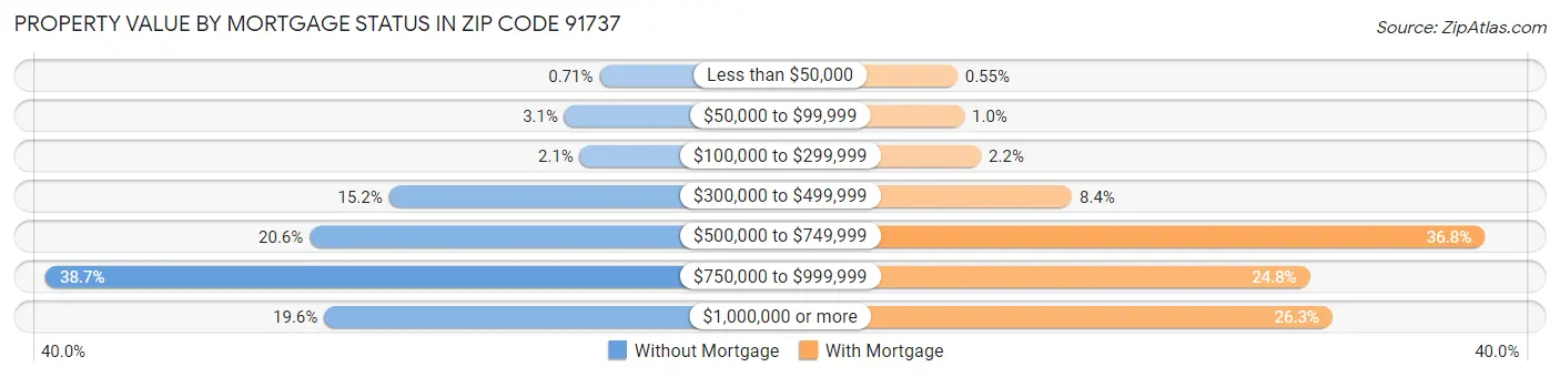 Property Value by Mortgage Status in Zip Code 91737