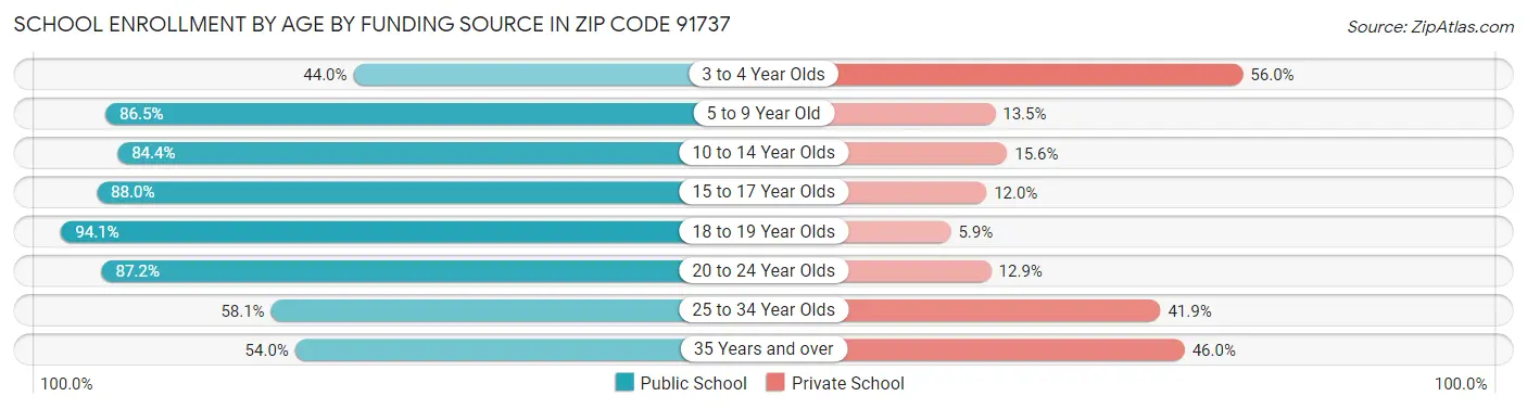 School Enrollment by Age by Funding Source in Zip Code 91737