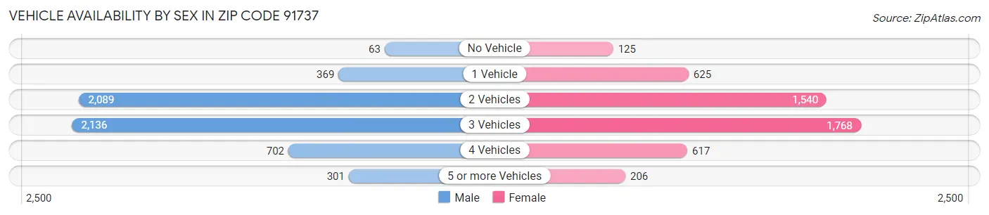 Vehicle Availability by Sex in Zip Code 91737