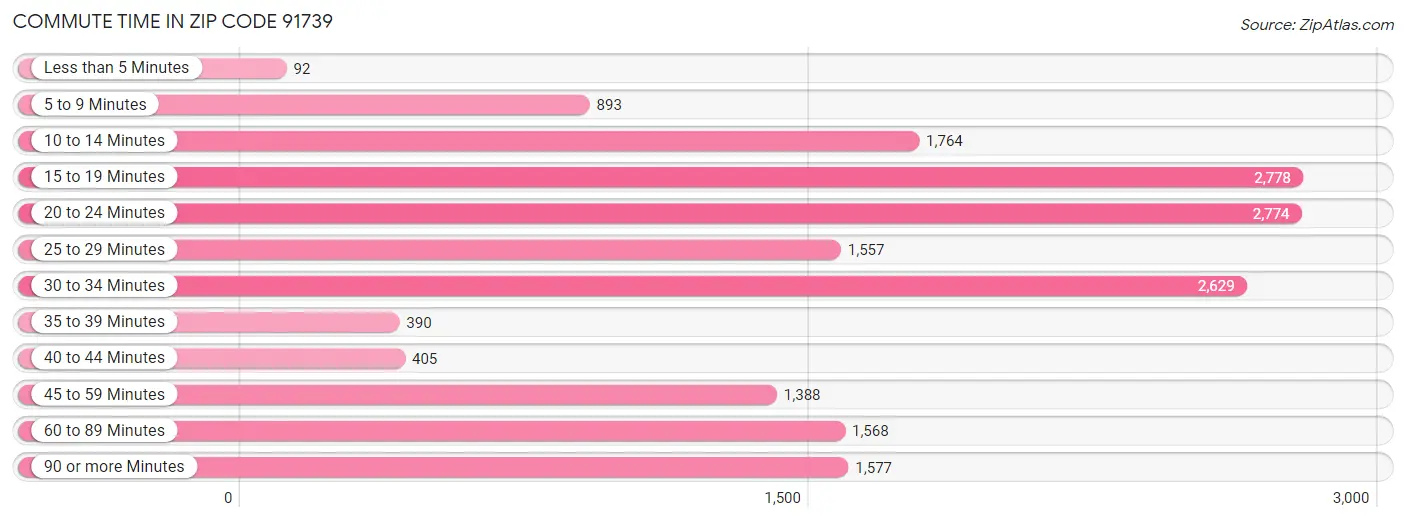 Commute Time in Zip Code 91739