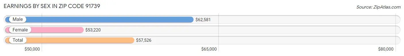 Earnings by Sex in Zip Code 91739