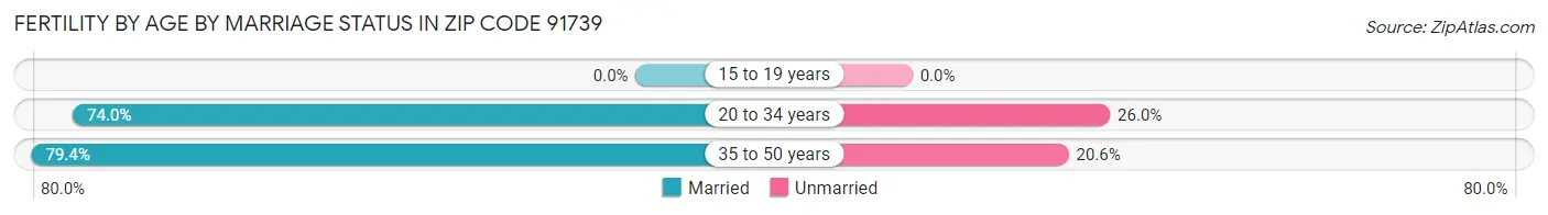 Female Fertility by Age by Marriage Status in Zip Code 91739