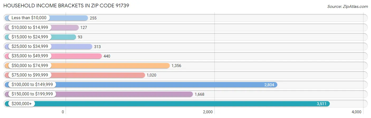 Household Income Brackets in Zip Code 91739