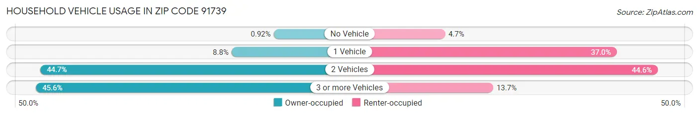 Household Vehicle Usage in Zip Code 91739