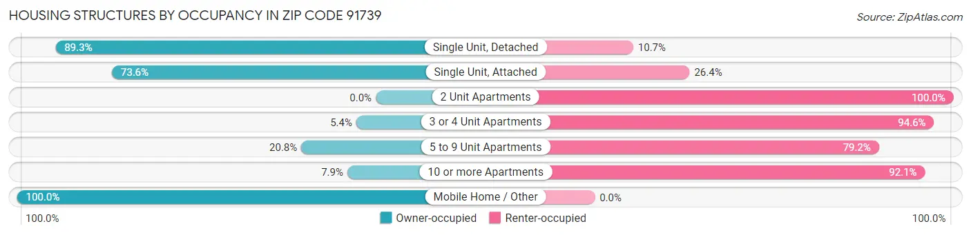 Housing Structures by Occupancy in Zip Code 91739