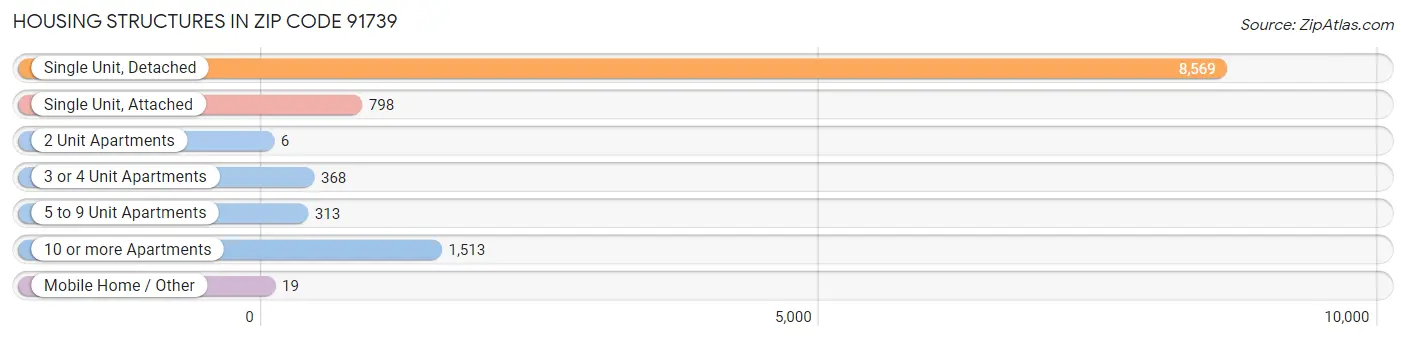 Housing Structures in Zip Code 91739