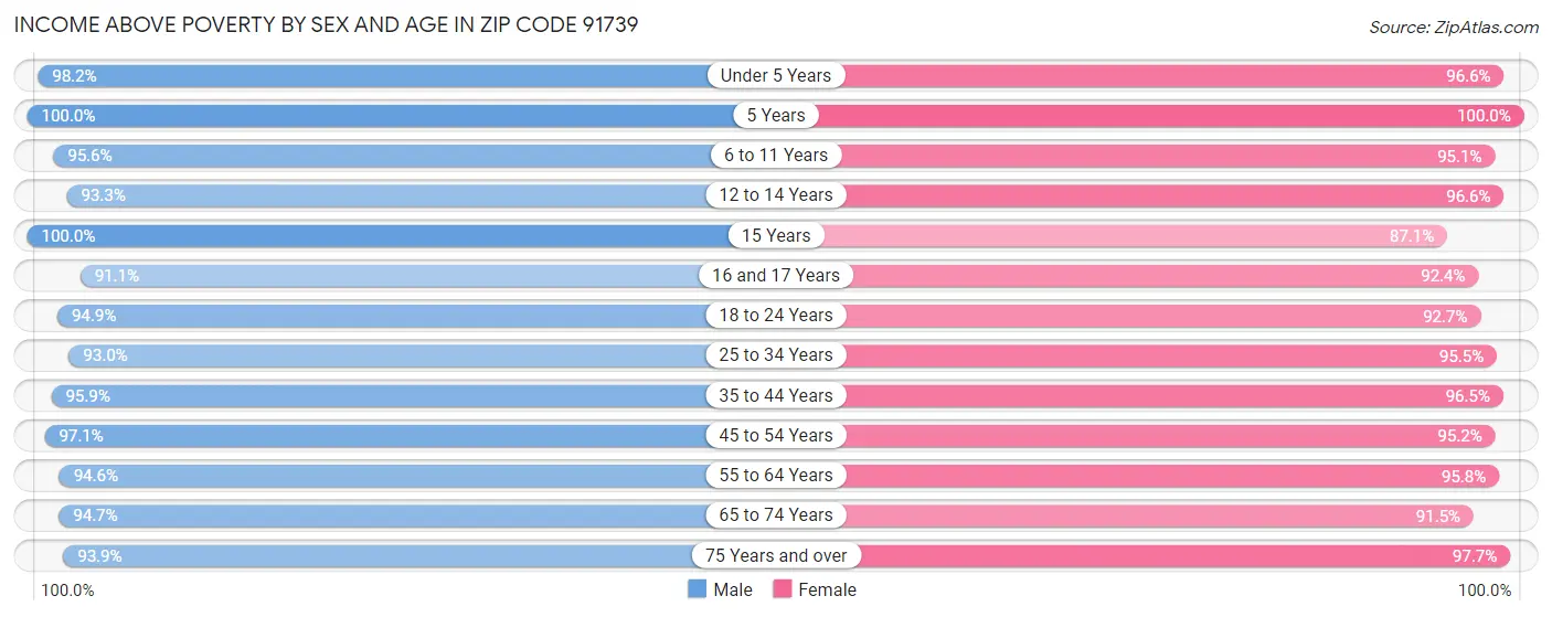 Income Above Poverty by Sex and Age in Zip Code 91739