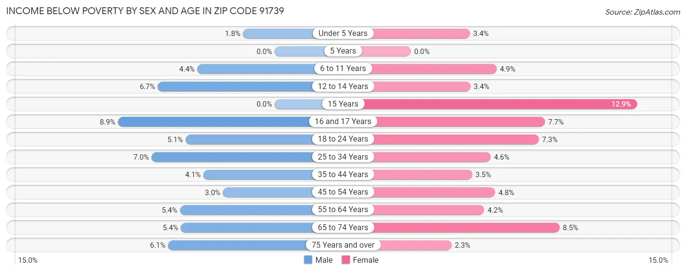 Income Below Poverty by Sex and Age in Zip Code 91739