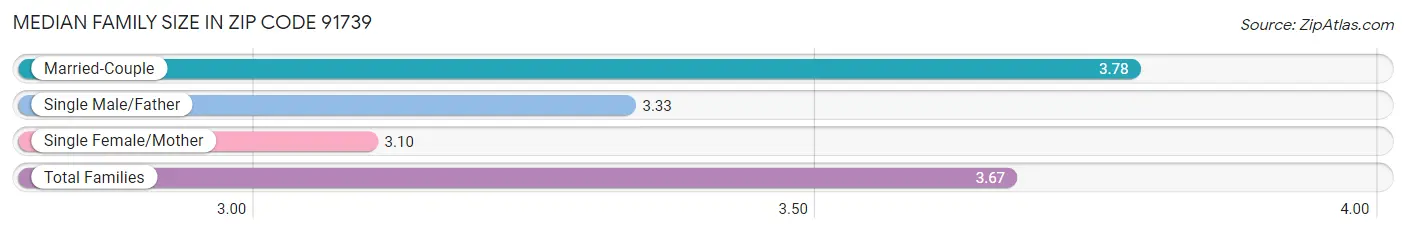 Median Family Size in Zip Code 91739