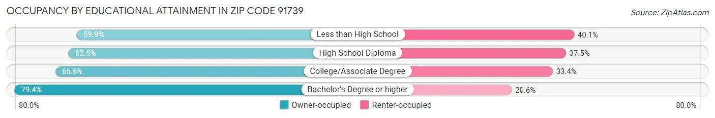 Occupancy by Educational Attainment in Zip Code 91739