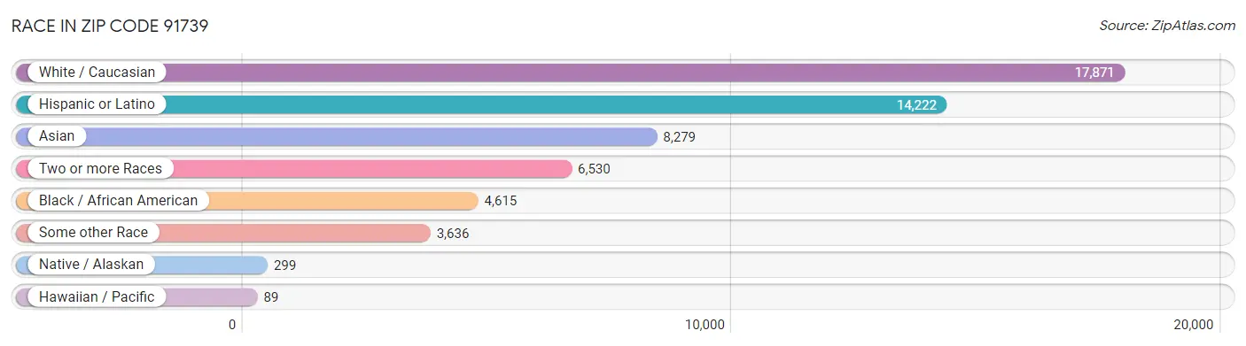Race in Zip Code 91739