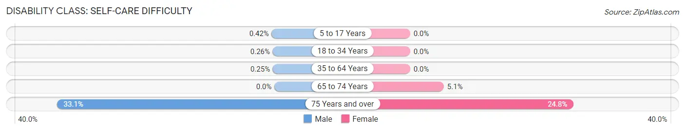 Disability in Zip Code 91739: <span>Self-Care Difficulty</span>