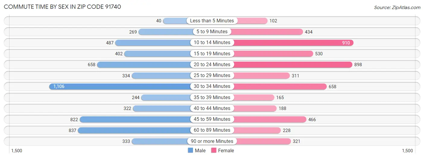 Commute Time by Sex in Zip Code 91740