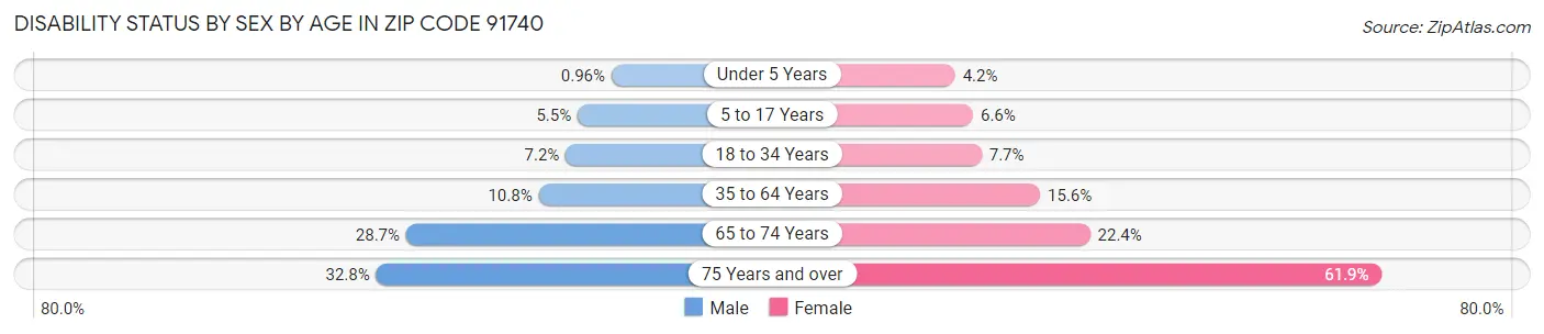 Disability Status by Sex by Age in Zip Code 91740