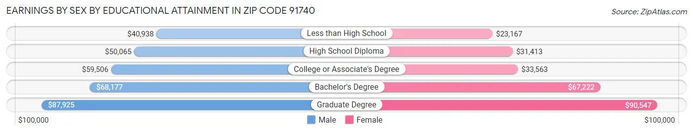 Earnings by Sex by Educational Attainment in Zip Code 91740
