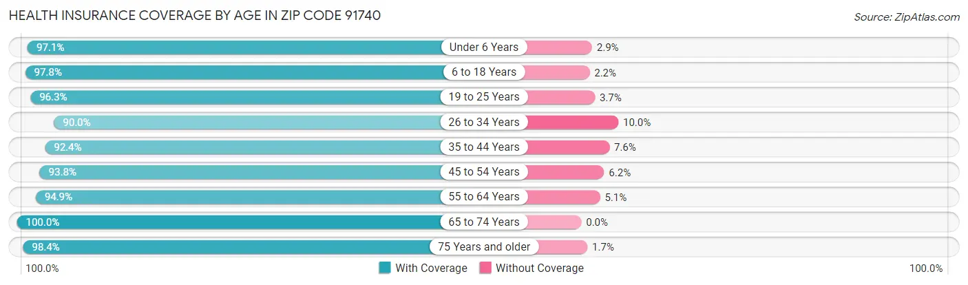 Health Insurance Coverage by Age in Zip Code 91740