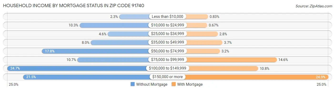 Household Income by Mortgage Status in Zip Code 91740
