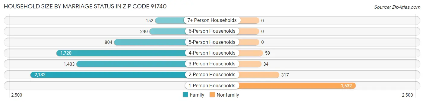Household Size by Marriage Status in Zip Code 91740