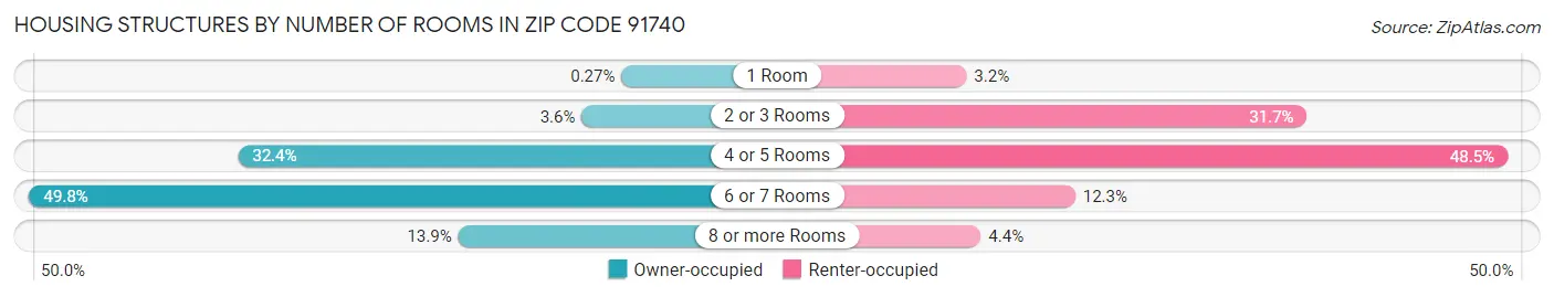 Housing Structures by Number of Rooms in Zip Code 91740