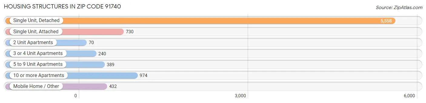 Housing Structures in Zip Code 91740