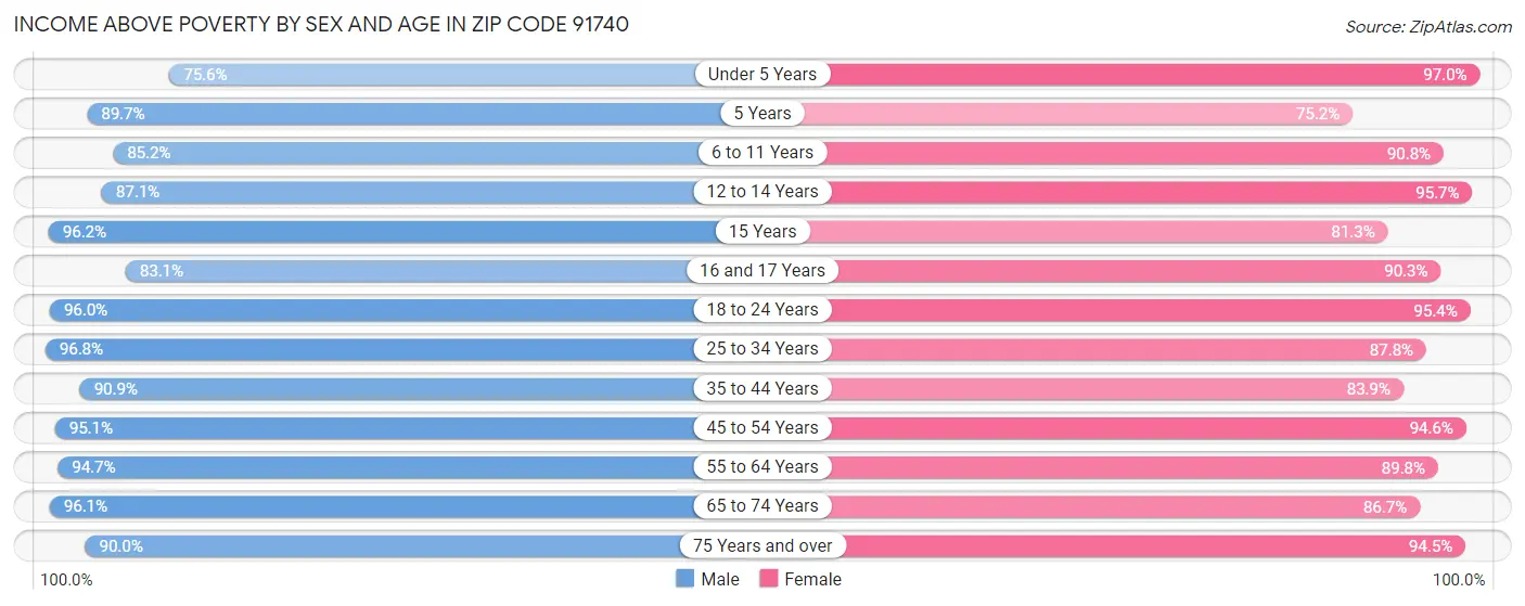 Income Above Poverty by Sex and Age in Zip Code 91740