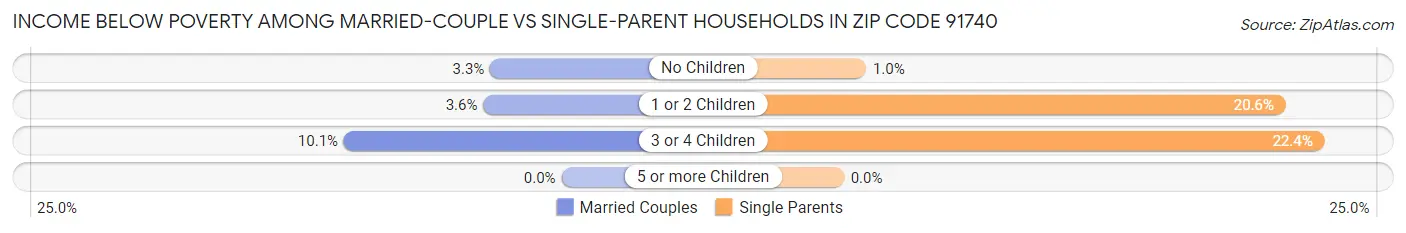 Income Below Poverty Among Married-Couple vs Single-Parent Households in Zip Code 91740