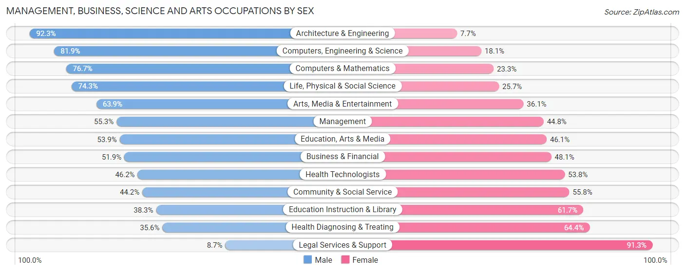 Management, Business, Science and Arts Occupations by Sex in Zip Code 91740