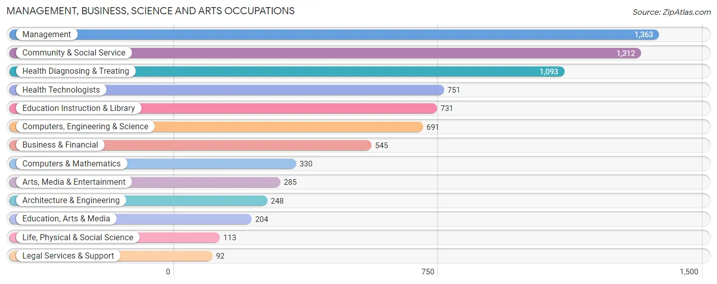 Management, Business, Science and Arts Occupations in Zip Code 91740