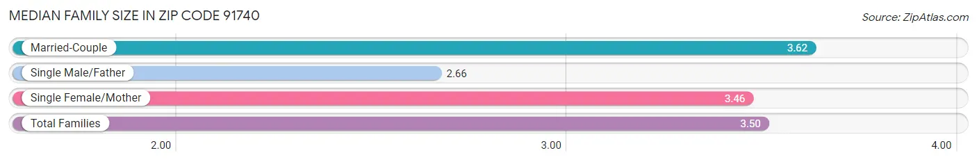 Median Family Size in Zip Code 91740