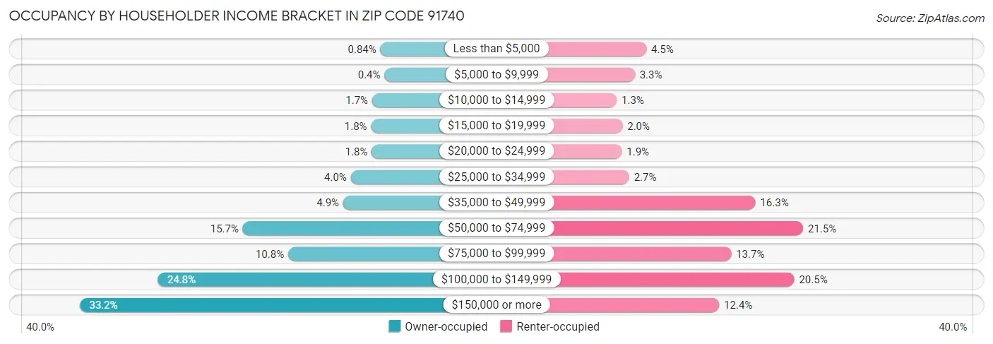 Occupancy by Householder Income Bracket in Zip Code 91740