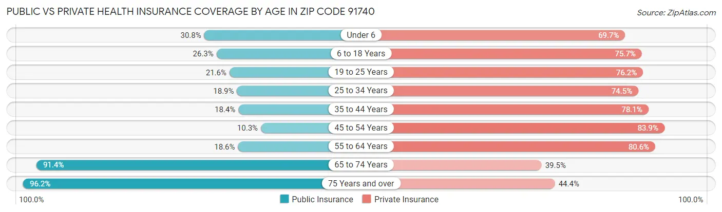 Public vs Private Health Insurance Coverage by Age in Zip Code 91740