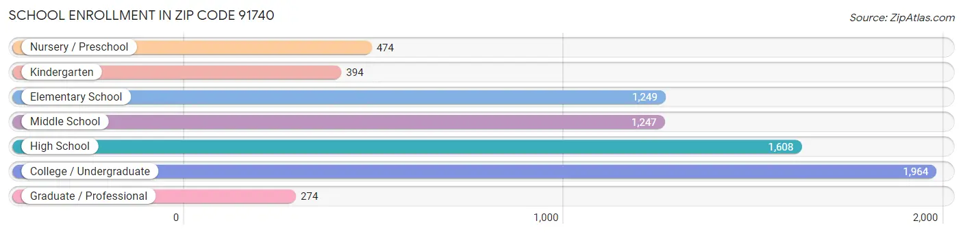 School Enrollment in Zip Code 91740